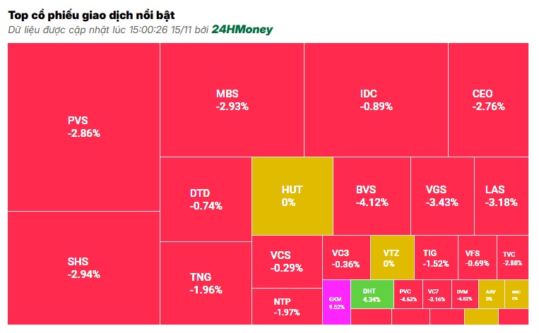 Bán tháo dữ dội, VN-Index “bốc hơi” hơn 13 điểm