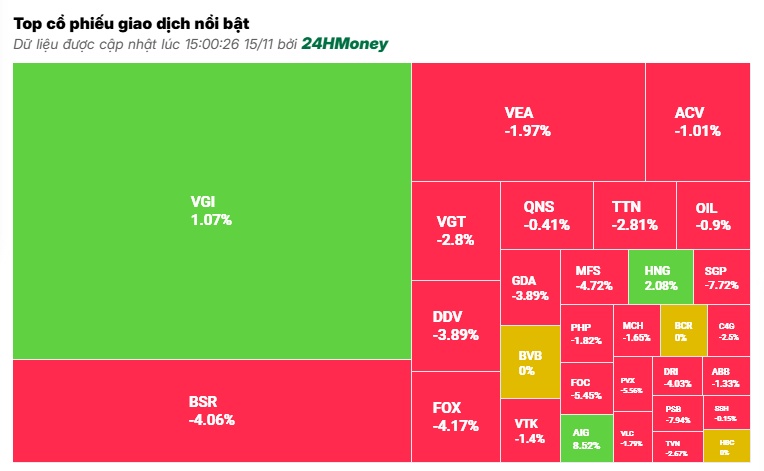 Bán tháo dữ dội, VN-Index “bốc hơi” hơn 13 điểm