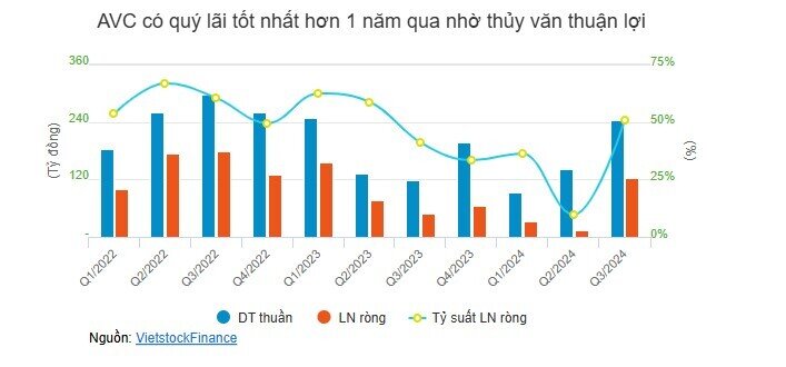 Quý 3: Ngành điện chuyển sắc xanh