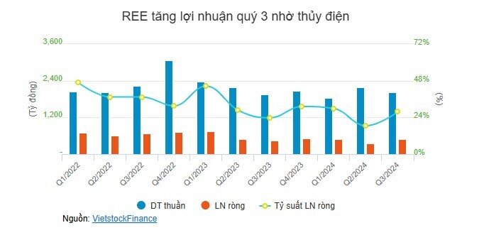 Quý 3: Ngành điện chuyển sắc xanh