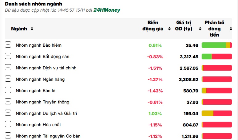 Bán tháo dữ dội, VN-Index “bốc hơi” hơn 13 điểm