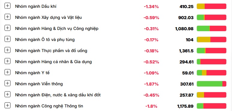 Bán tháo dữ dội, VN-Index “bốc hơi” hơn 13 điểm