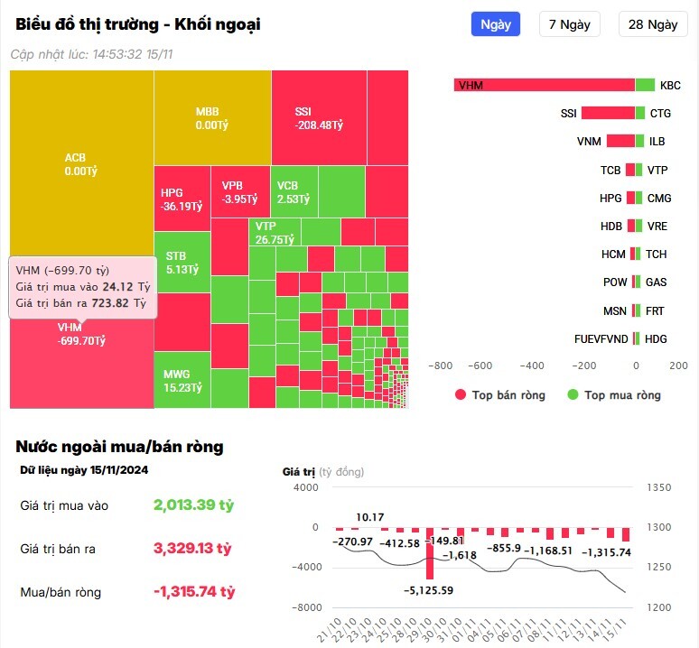 Khối ngoại thẳng tay bán ròng hơn 1.300 tỷ đồng trên HOSE, tâm điểm VHM, SSI