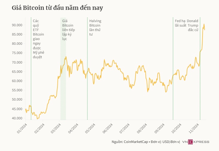 Chính phủ Donald Trump sẽ có lợi nhuận 81.000 tỷ USD nếu mua 4 triệu Bitcoin?