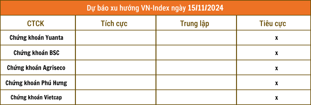 VnIndex sẽ về vùng 1.220 điểm