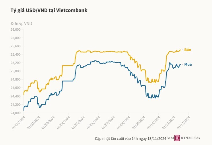 Giá USD ngân hàng tiếp tục đi lên