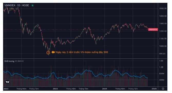 VnIndex xuống đáy 900 điểm vào ngày này 2 năm trước