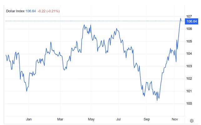 DXY lên mức cao nhất 1 năm, chứng khoán Việt về gần mốc 1.200