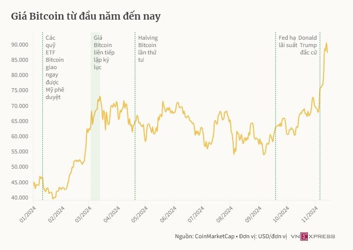 'Mỹ sẽ lãi 81.000 tỷ USD nếu dự trữ 4 triệu Bitcoin'