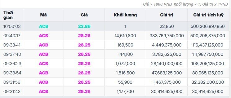 19 triệu cổ phiếu ACB được giao dịch thỏa thuận tại giá trần