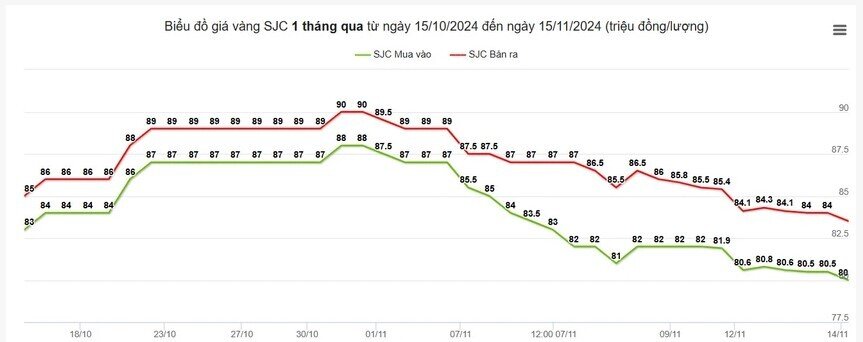 Vàng thế giới giảm sâu, không nên vội bán