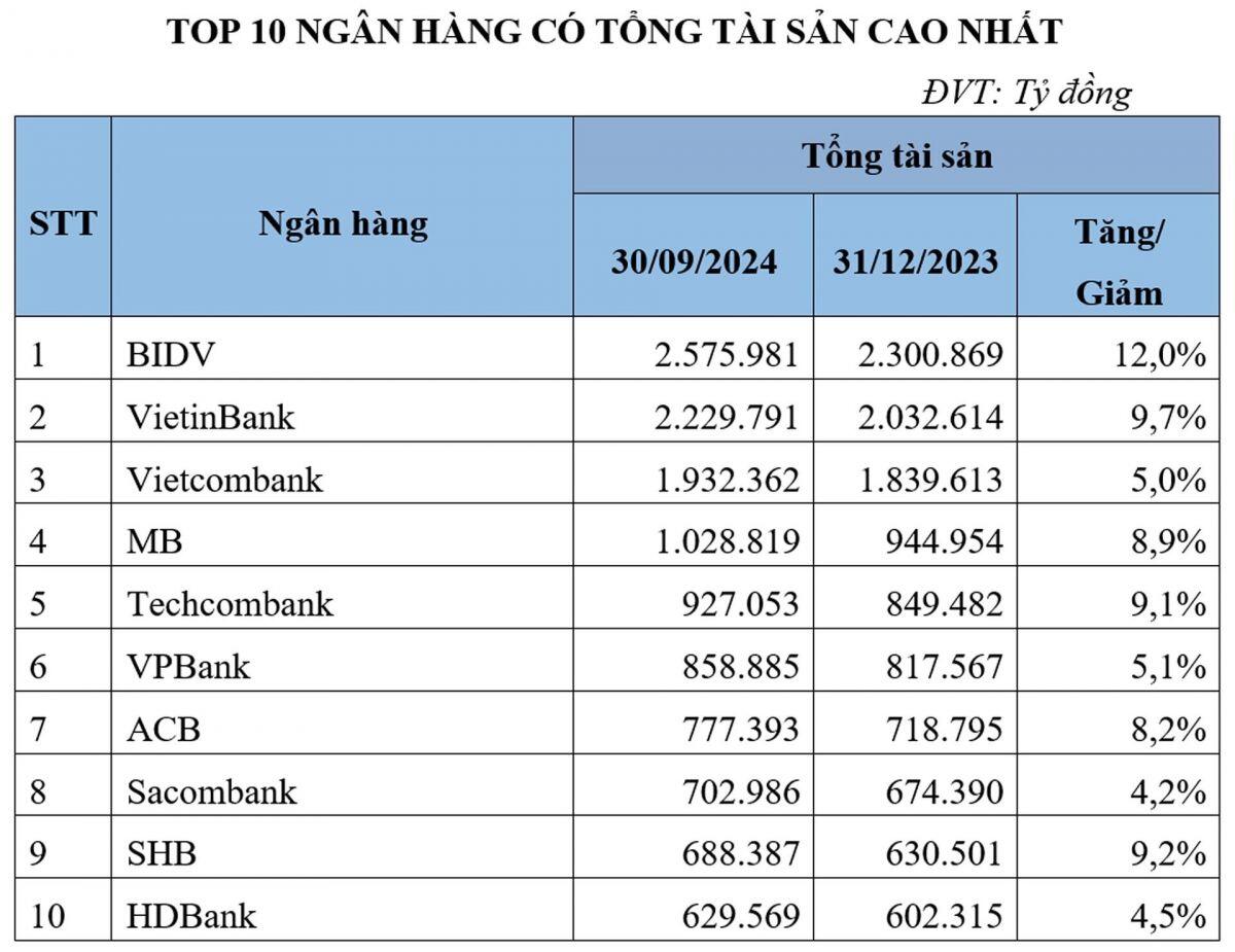 10 ngân hàng có tổng tài sản cao nhất tính đến hết quý 3