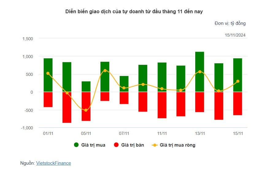 Theo dấu dòng tiền cá mập 15/11: Khối ngoại "xả" ròng đột biến hơn 2,200 tỷ