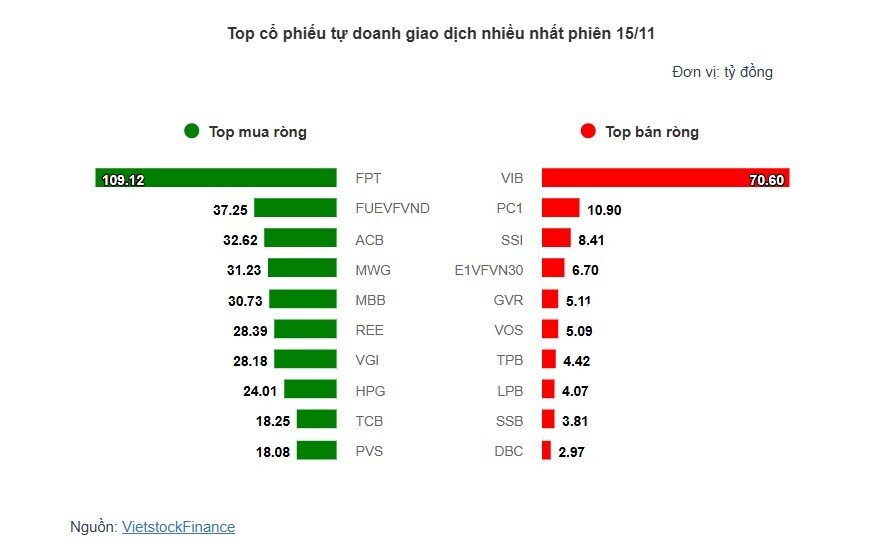 Theo dấu dòng tiền cá mập 15/11: Khối ngoại "xả" ròng đột biến hơn 2,200 tỷ