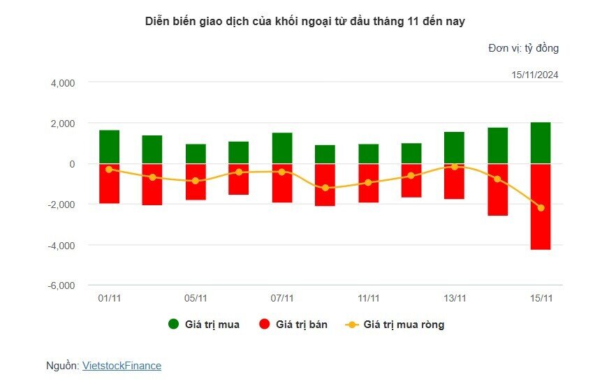 Theo dấu dòng tiền cá mập 15/11: Khối ngoại "xả" ròng đột biến hơn 2,200 tỷ