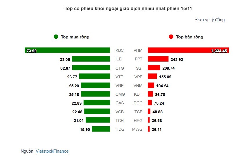 Theo dấu dòng tiền cá mập 15/11: Khối ngoại "xả" ròng đột biến hơn 2,200 tỷ