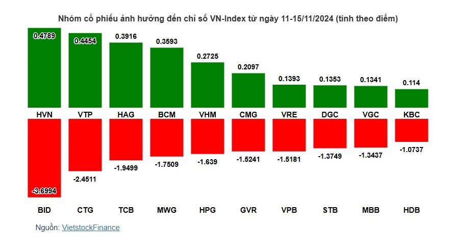 Cổ phiếu nào khiến VN-Index mất mốc 1,220 điểm?