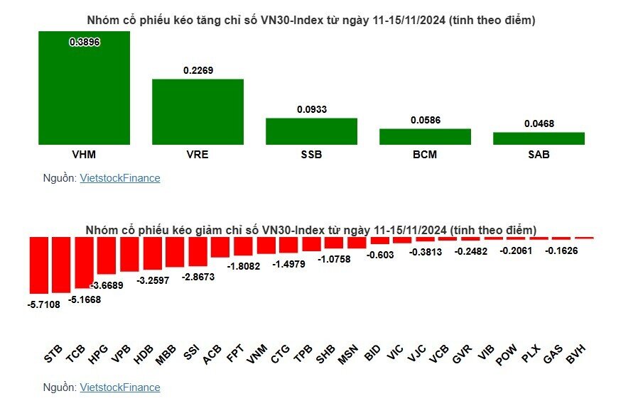 Cổ phiếu nào khiến VN-Index mất mốc 1,220 điểm?