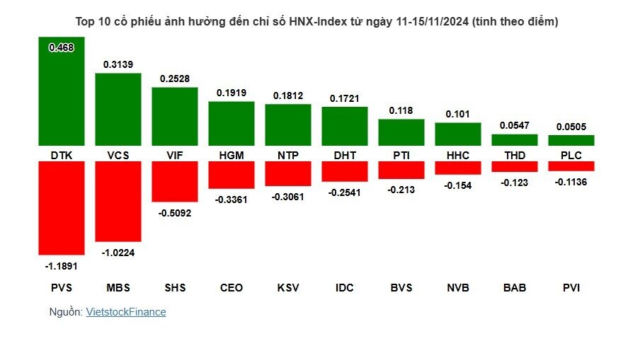 Cổ phiếu nào khiến VN-Index mất mốc 1,220 điểm?