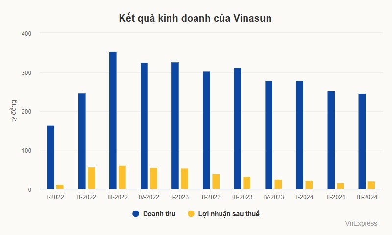 Cổ đông ngoại muốn thoái vốn toàn bộ khỏi taxi Vinasun