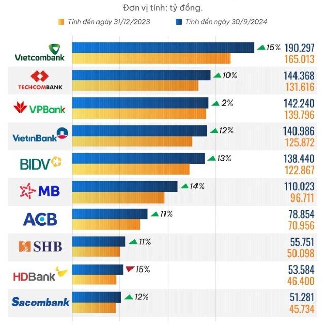 10 ngân hàng có vốn chủ sở hữu cao nhất 9 tháng