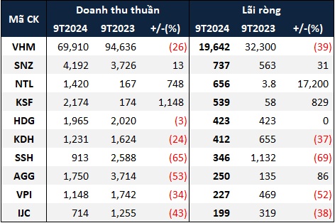 Sau 9 tháng, nhiều doanh nghiệp bất động sản vẫn còn xa vạch đích