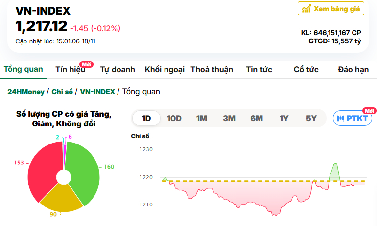 Giằng co tiếp diễn, VN-Index chưa thoát khỏi sắc đỏ