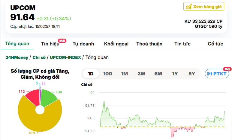 Giằng co tiếp diễn, VN-Index chưa thoát khỏi sắc đỏ