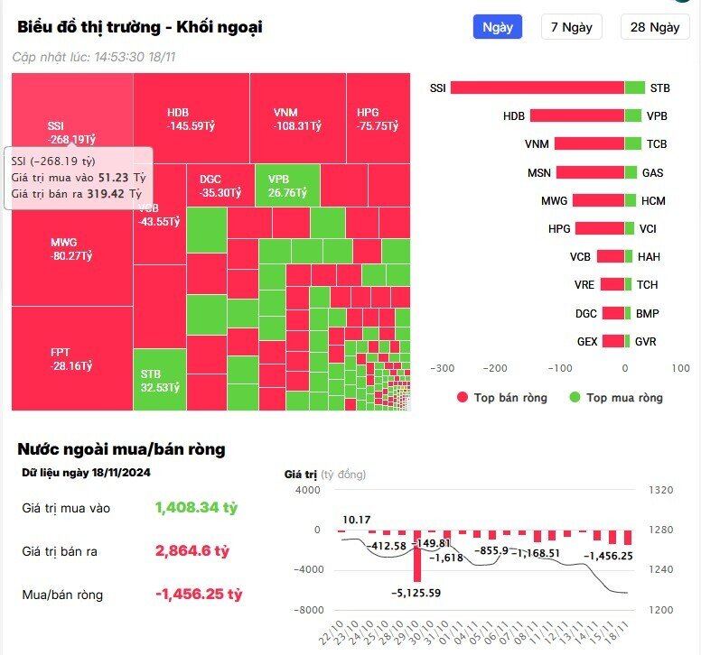 Khối ngoại bán ròng đột biến hơn 1.400 tỷ đồng, "xả" loạt bluechips