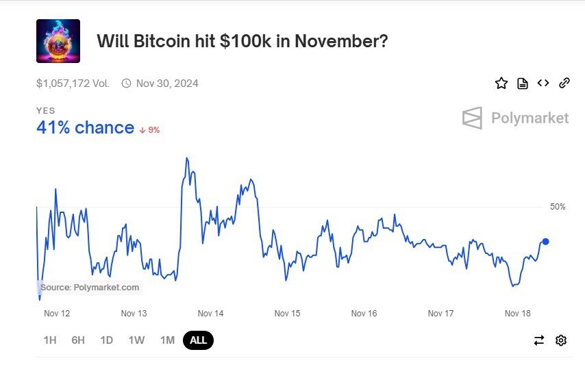 Bitcoin sẽ đạt 95.000 USD trong tháng 11, 100.000 USD trong năm 2024?