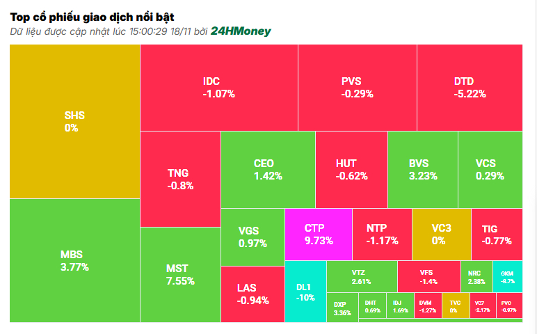 Giằng co tiếp diễn, VN-Index chưa thoát khỏi sắc đỏ