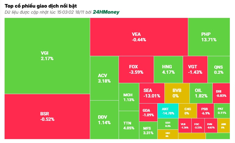 Giằng co tiếp diễn, VN-Index chưa thoát khỏi sắc đỏ