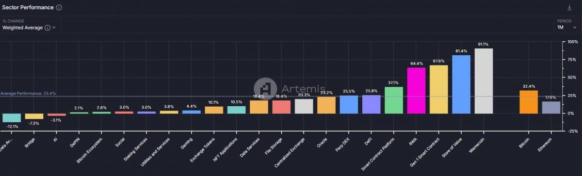 Memecoin đang xâm chiếm gần 24% tâm trí nhà đầu tư