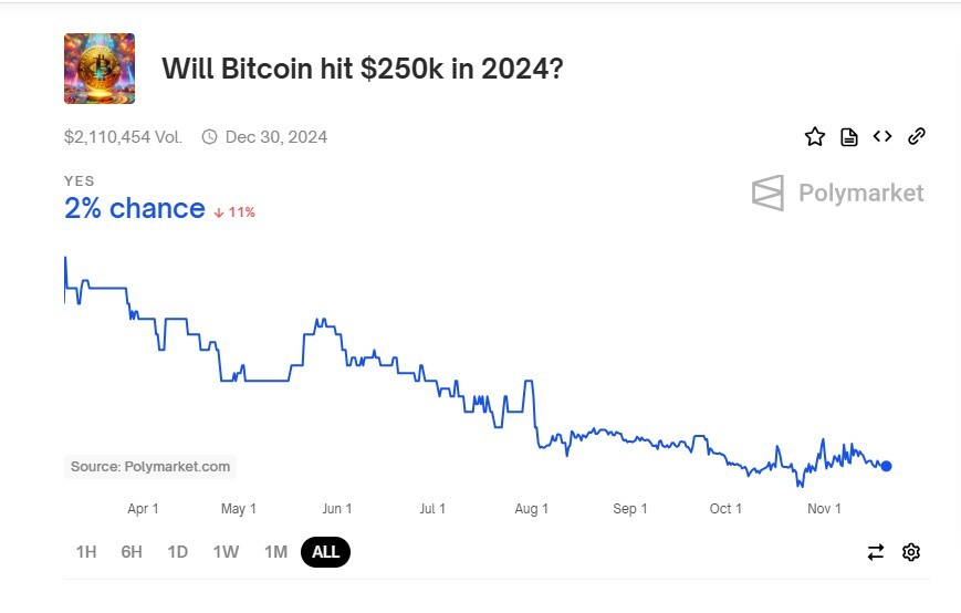 Bitcoin sẽ đạt 95.000 USD trong tháng 11, 100.000 USD trong năm 2024?