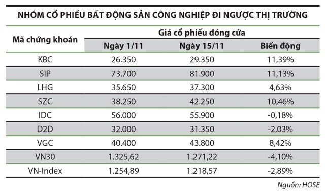 Cổ phiếu khu công nghiệp đón "tương lai sáng"