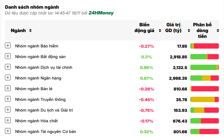 Giằng co tiếp diễn, VN-Index chưa thoát khỏi sắc đỏ