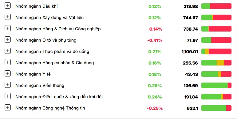 Giằng co tiếp diễn, VN-Index chưa thoát khỏi sắc đỏ