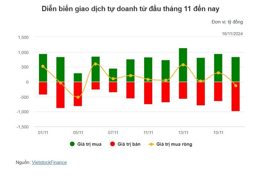 ​Theo dấu dòng tiền cá mập 18/11: Khối ngoại và tự doanh bán ròng gần 2,000 tỷ đồng