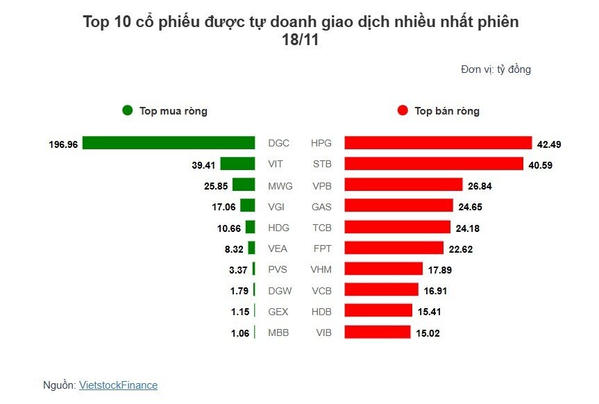 ​Theo dấu dòng tiền cá mập 18/11: Khối ngoại và tự doanh bán ròng gần 2,000 tỷ đồng