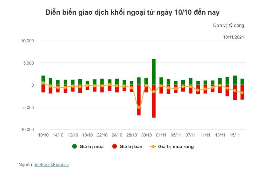 ​Theo dấu dòng tiền cá mập 18/11: Khối ngoại và tự doanh bán ròng gần 2,000 tỷ đồng