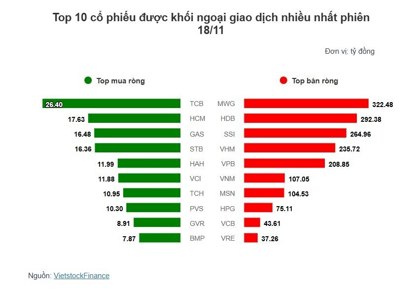 ​Theo dấu dòng tiền cá mập 18/11: Khối ngoại và tự doanh bán ròng gần 2,000 tỷ đồng