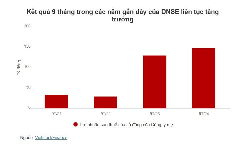 DNSE sắp tạm ứng 165 tỷ đồng cổ tức năm 2024