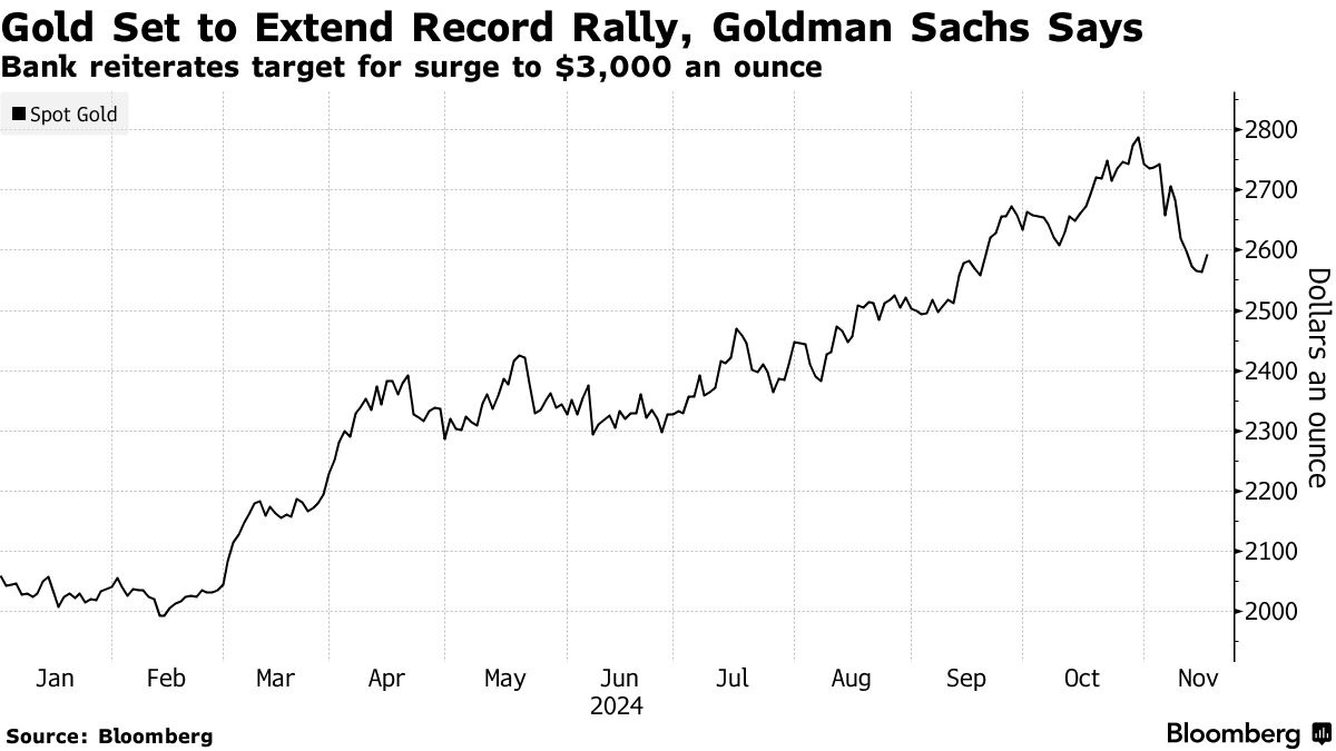 Goldman Sachs: Vàng có thể chạm 3,000 USD/oz trong năm 2025