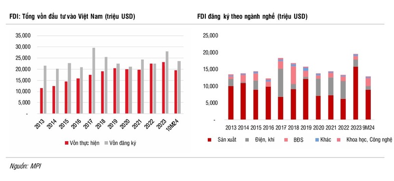 Vì sao dòng vốn FDI vào Việt Nam chậm lại trong năm 2024?