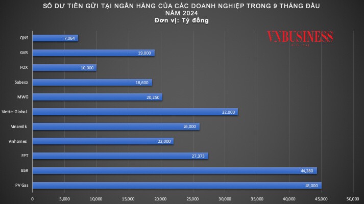 Ngân hàng hút gần 7 triệu tỷ đồng, doanh nghiệp nào đứng đầu về số dư tiền gửi?