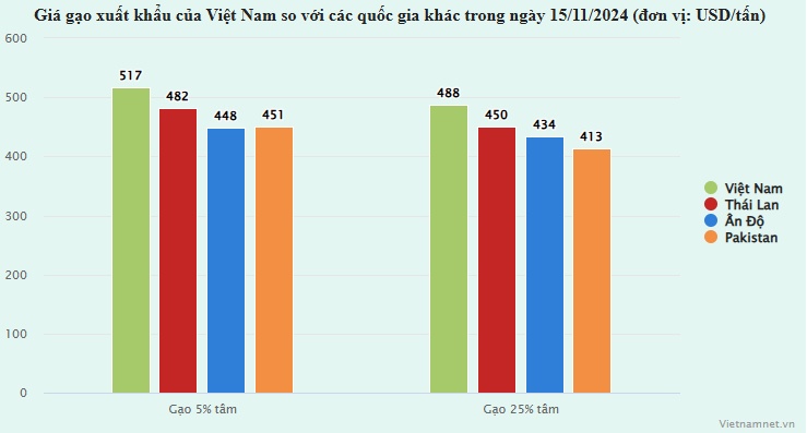 Gạo Việt 'gây sốc': Hàng phẩm cấp thấp đắt đỏ hơn gạo cao cấp Thái Lan