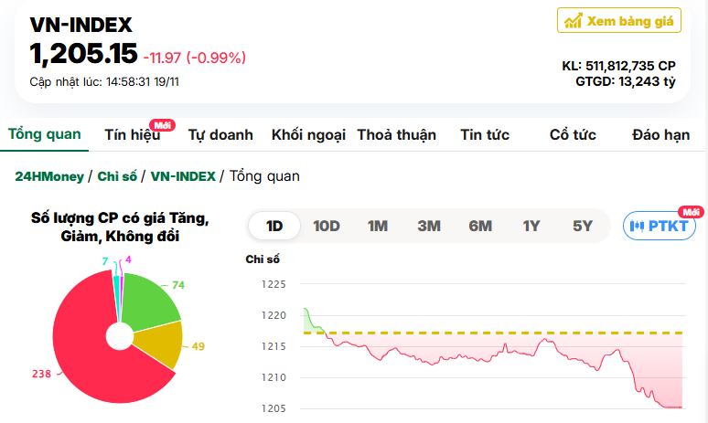 Nhà đầu tư chán nản nhìn VN-Index về sát đáy 1.200 điểm