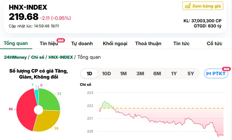 Nhà đầu tư chán nản nhìn VN-Index về sát đáy 1.200 điểm