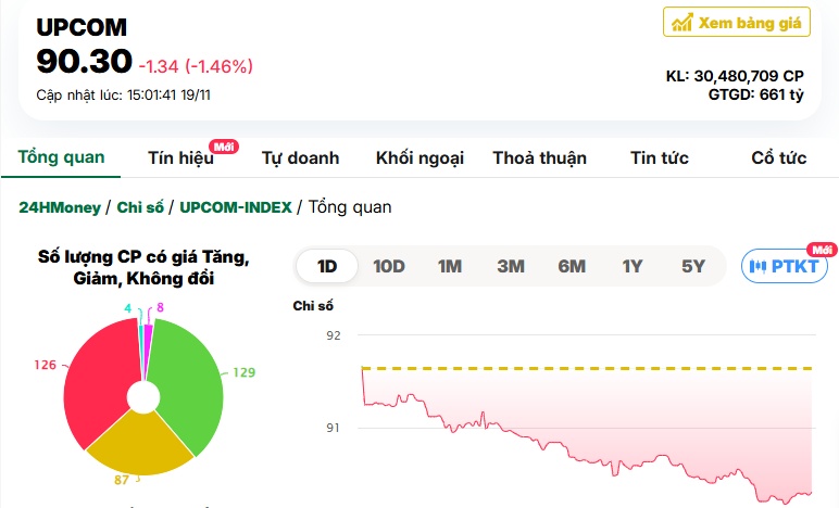 Nhà đầu tư chán nản nhìn VN-Index về sát đáy 1.200 điểm