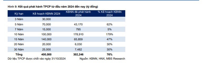 Chính phủ dự kiến phát hành hơn 815 nghìn tỷ đồng trái phiếu trong năm 2025